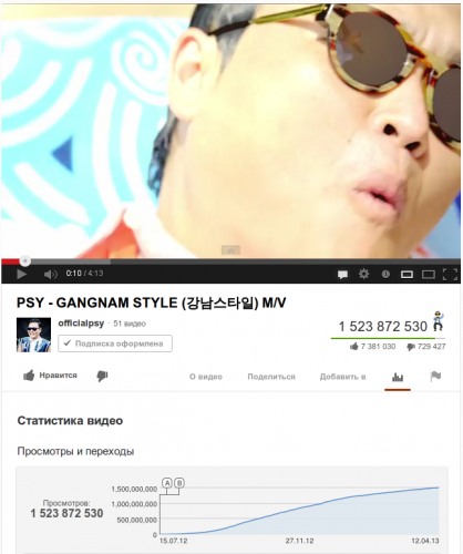 Всего за 8 месяцев видео Gangnan Style было просмотрено 1,5 миллиарда раз.