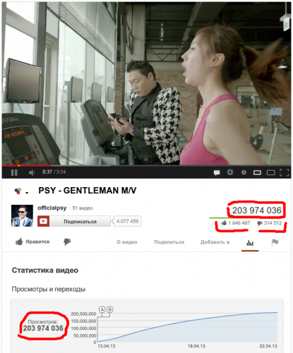 Итак, спустя 10 дней, клип Джентльмен / Gentleman на новую песню южно-корейского репера и певца ПСИ / PSY -  уже просмотрели на ютюбе 200 миллионов раз!!!
