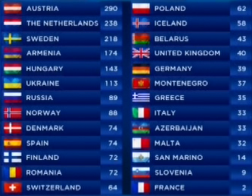 Кто победил на Евровидении 2014? Австрия - Conchita Wurst / Кончита Вурст.